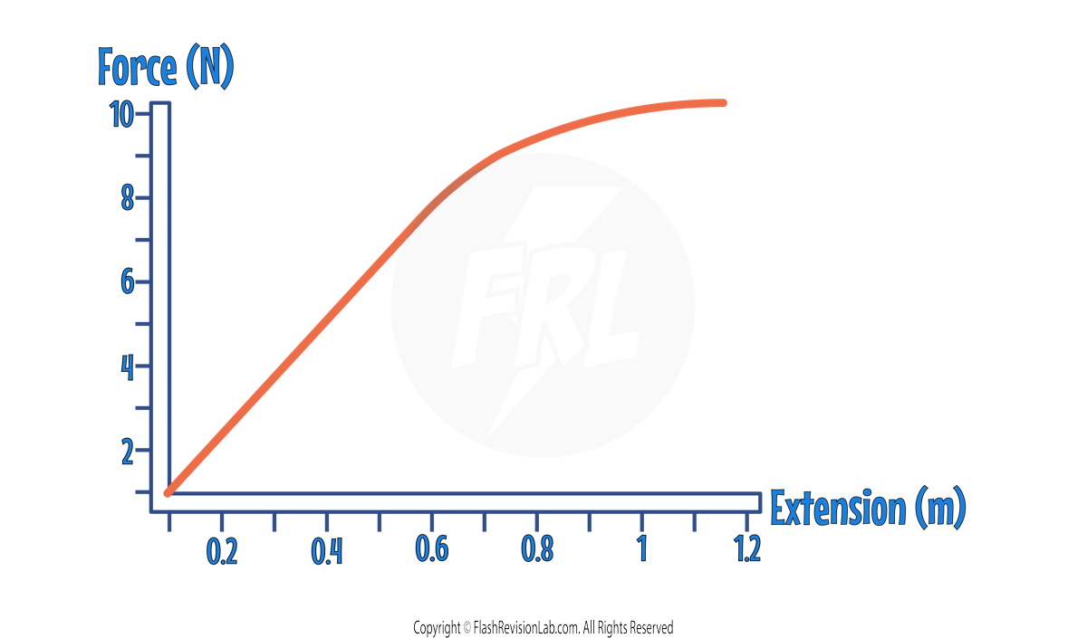 Hookes Law Graph